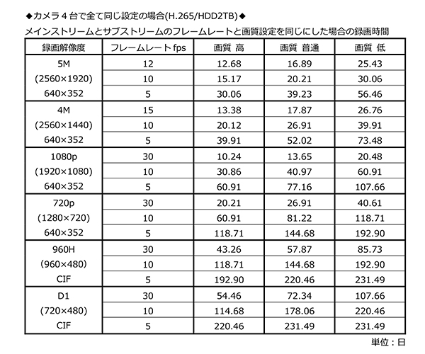 監視用4チャンネルハードディスクレコーダー